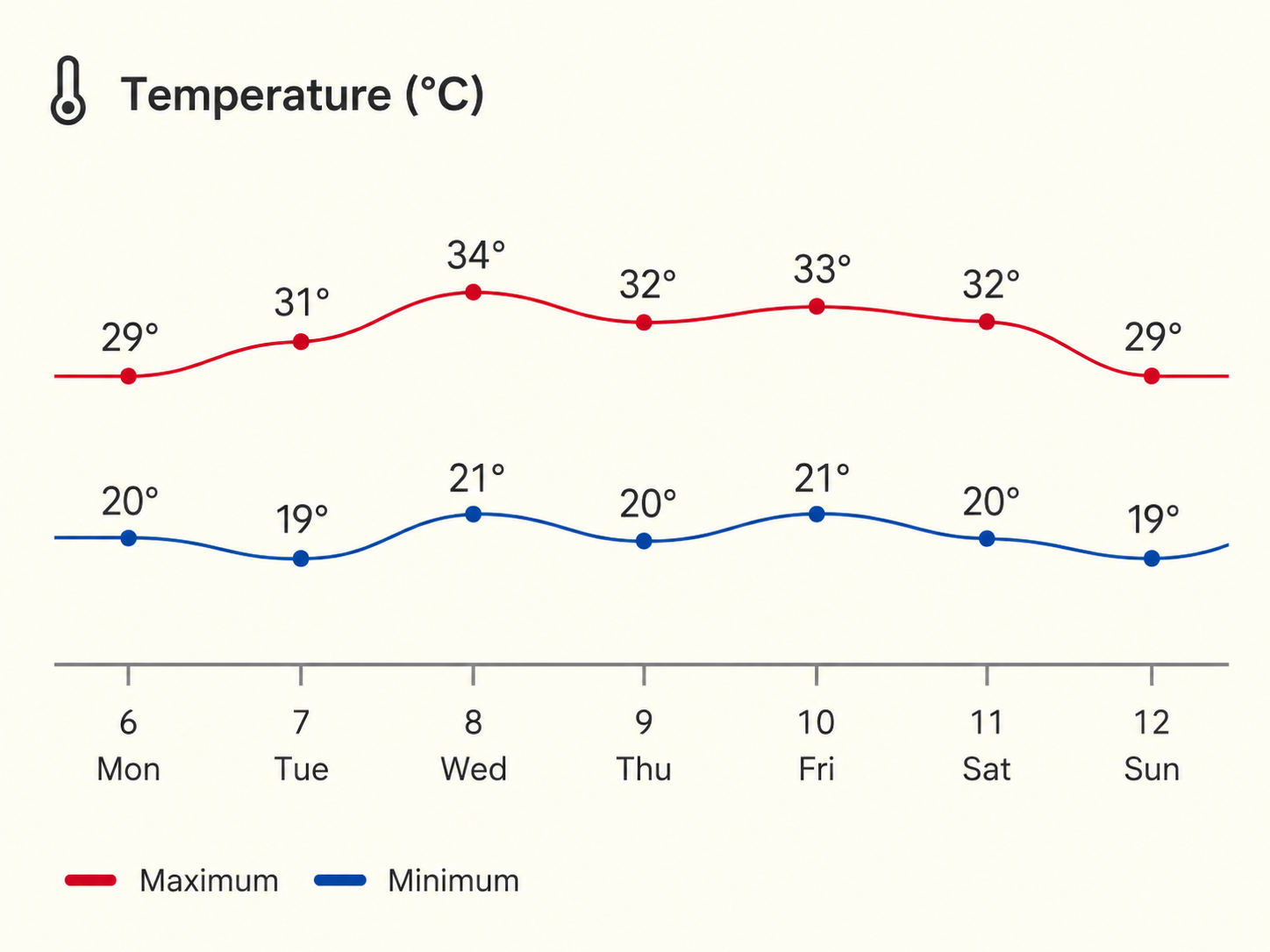 Typical daytime and nighttime summer temperature variations at La Faula